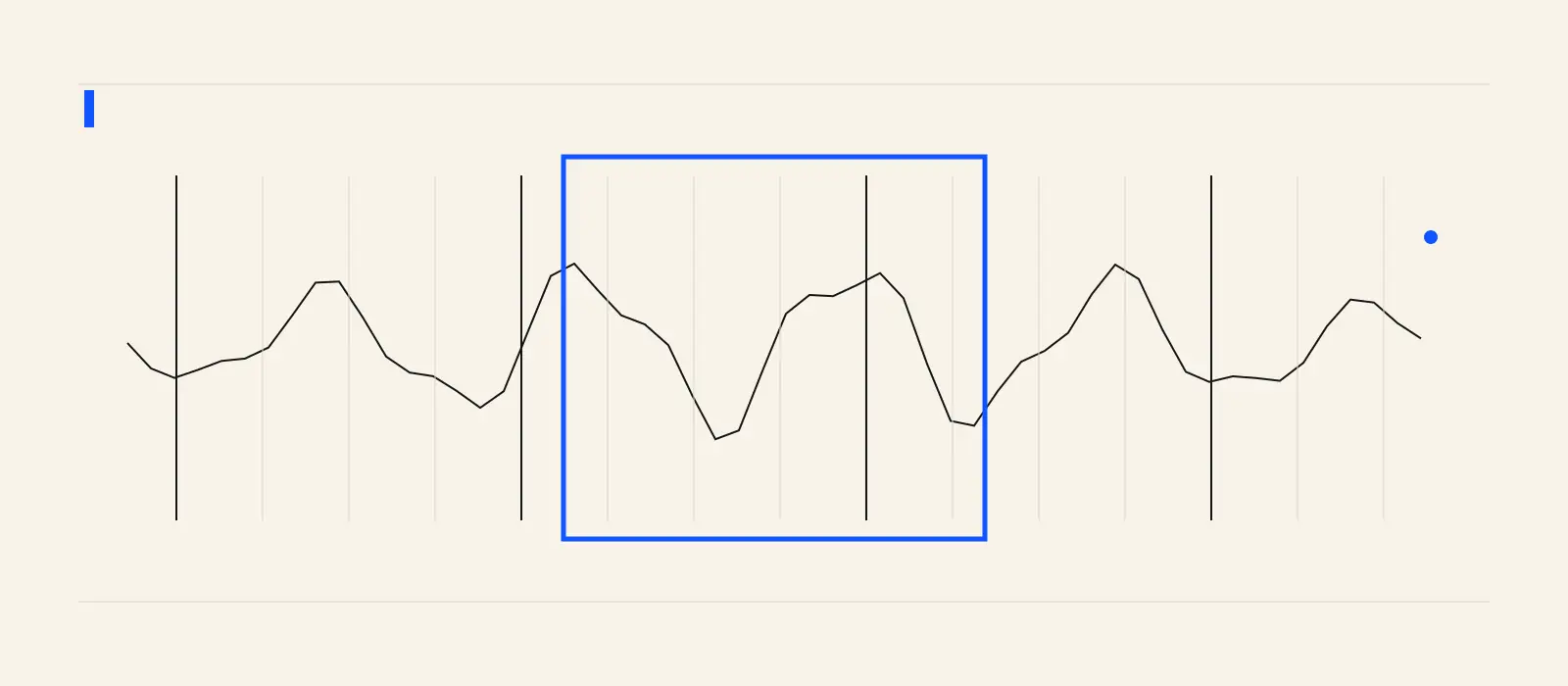 A waveform with one highlighted window beginning before a larger energy change